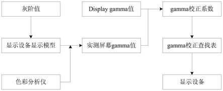 一种手机LCD屏幕的Gamma校正系数计算方法与流程