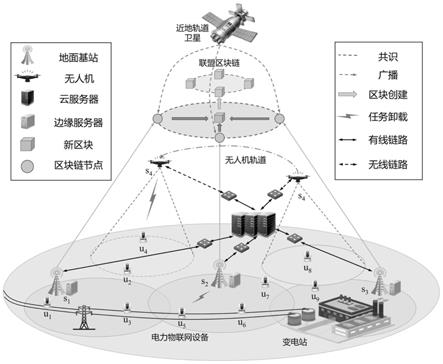 一种电力物联网低时延安全云边端协同方法与流程
