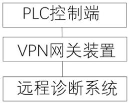 一种基于VPN的PLC远程诊断系统和技术的制作方法