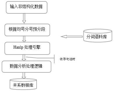 一种基于hanlp解析医疗诊断的方法与流程