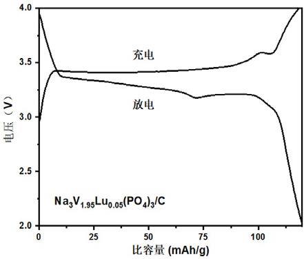 元素掺杂磷酸钒纳钠离子电池正极材料及其可控制备方法与流程