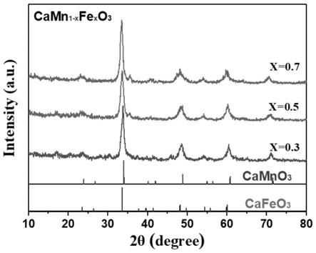 一种含高价铁Fe(IV)钙钛矿型复合氧化物及其低温焙烧合成方法和应用与流程