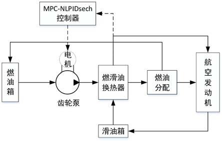一种MPC-NLPIDsech的航空发动机齿轮泵燃滑油热管理系统的设计方法与流程