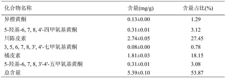 茶枝柑胎多甲氧基黄酮类化合物在制备抗氧化剂中的应用的制作方法