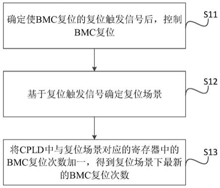 一种记录BMC复位的方法、CPLD及服务器与流程