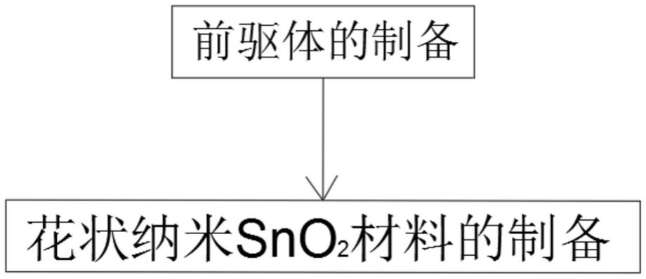 纳米花状SnO2气敏材料的一步无模板水热制备方法与流程