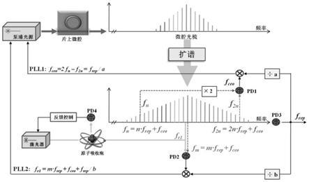 一种基于微腔光梳的光频原子钟的实现方法与流程
