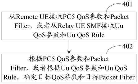 QoS控制方法、装置及处理器可读存储介质与流程