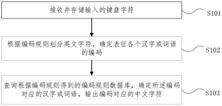 一种汉字数据化的输入、输出方法与流程
