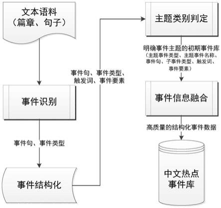 中文热点事件库智能构建方法与流程