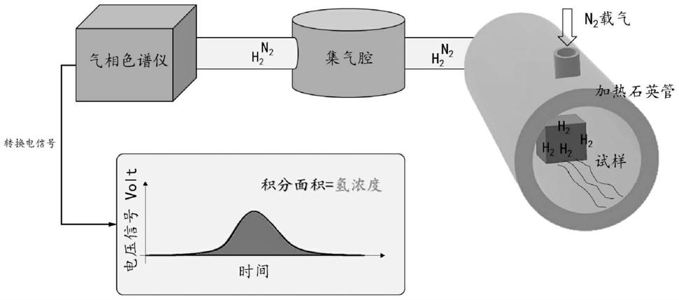 钢中氢含量的检测方法与流程