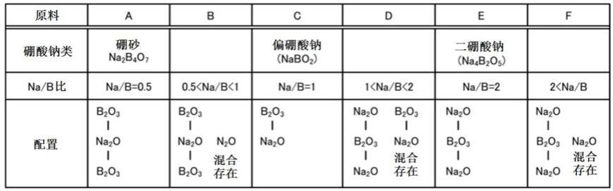 硼氢化钠的制造方法与流程