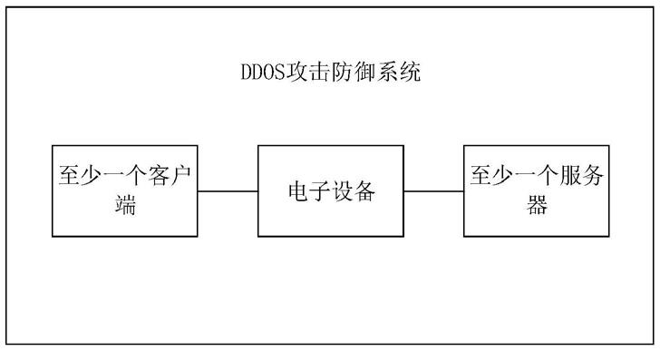 一种DDOS攻击防御方法及装置与流程