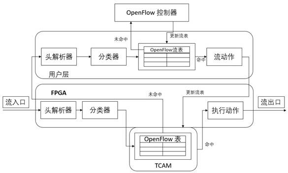 一种FPGA结合TCAM实现智能网卡的方法与流程