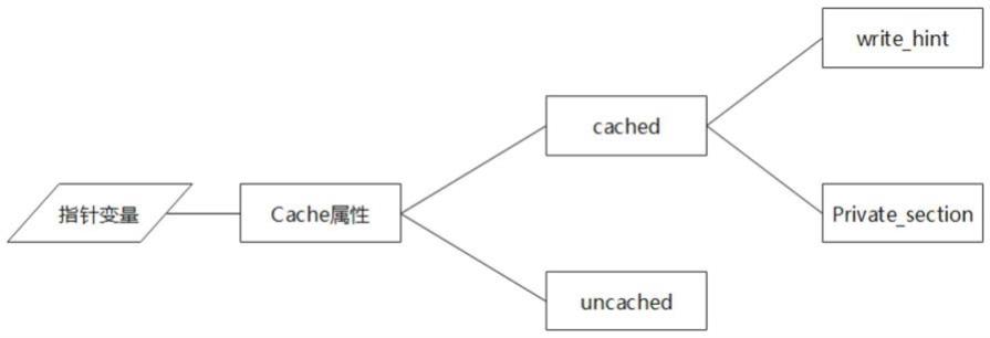 一种编程语言指针类型Cache属性扩展方法与流程