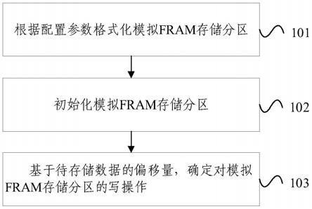 NOR-FLASH模拟FRAM存储的方法及装置与流程