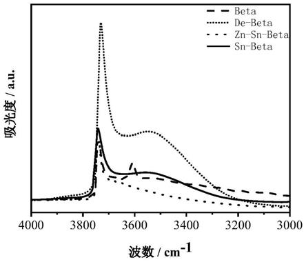 一种锌离子改性Sn-Beta沸石的制备方法和应用与流程