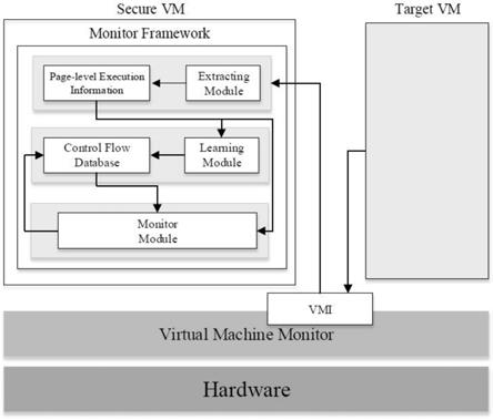 一种页面级虚拟机内核控制流完整性动态监测方法与流程