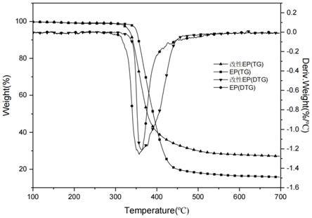 一种高热稳定性的膨胀型复配阻燃剂改性环氧树脂材料及其制备方法与流程