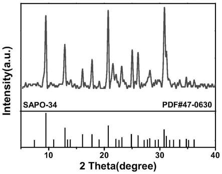 一种铁负载的功能化SAPO-34分子筛及其制备方法和应用与流程