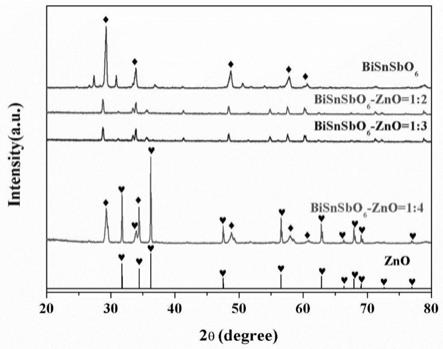 一种新型BiSnSbO6-ZnO光催化复合材料及其制备方法与应用与流程