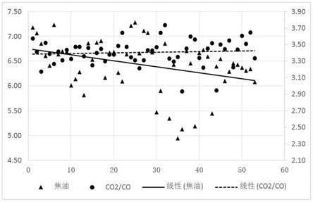 基于CO2/CO体积浓度比值的卷烟燃烧性能表征方法与流程