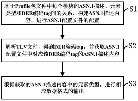 一种DER转ASN.1的方法及装置与流程