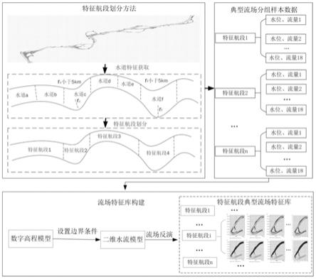 基于水流资料同化的长江干线船舶排放清单生成方法与流程