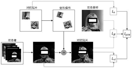 一种攻击人脸验证模型的对抗贴片生成方法与流程