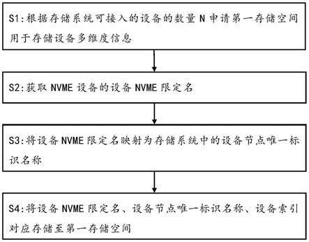 NVME限定名映射方法、计算机设备和存储介质与流程