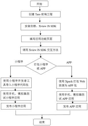 一种将Taro小程序代码转化成APP的方法与流程