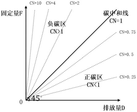 一种碳中和度性能指标CN的分析方法与流程