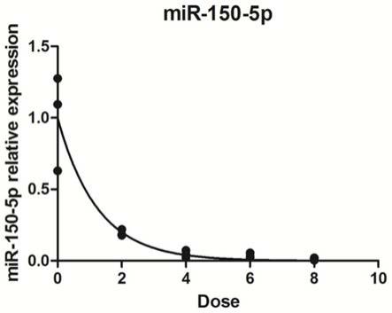 外周血白细胞miR-150-5p在计算辐射剂量中的应用的制作方法
