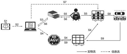 一种自动化立体货柜与AGV混合调度方法、系统、设备及存储介质与流程
