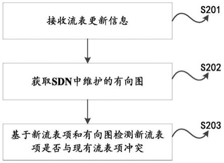 检测SDN中的流表的策略冲突的方法、装置、以及存储介质与流程