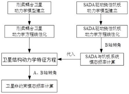 一种带双轴SADA卫星的模态频率计算方法与流程