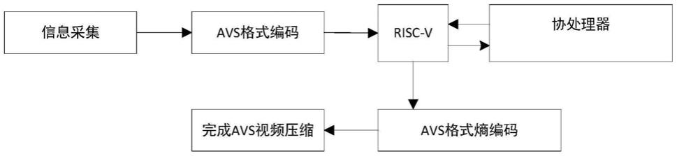 一种基于RISC-V处理器的视频压缩卡的加速处理方法与流程