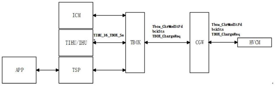 一种基于TBOX的远程预约充电控制方法与流程