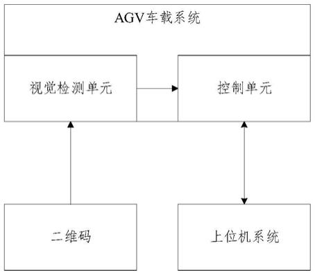 一种基于二维码导航的AGV控制系统及方法与流程