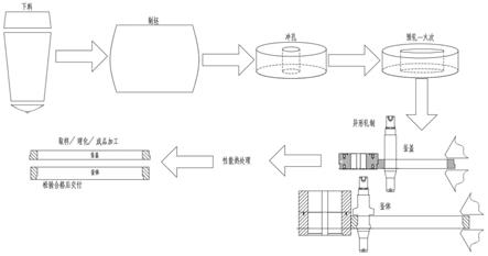 一种增压釜法兰异型环锻件的制造方法与流程