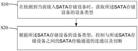 SATA存储控制方法、装置、设备及计算机可读存储介质与流程