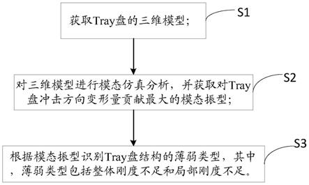 一种快速识别Tray盘结构薄弱点的方法、系统和装置与流程