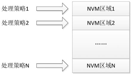 一种飞控计算机NVM多层次管理方法与流程