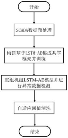 基于LSTM-AE集成共享框架的风电机组异常数据检测及清洗方法