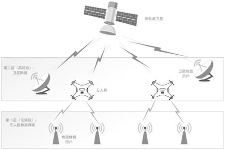 低轨道卫星与无人机蜂窝融合网络的子载波功率控制方法