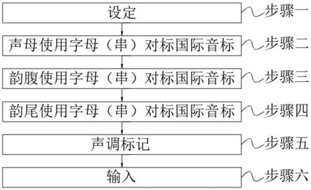 一种溜歌粤语拼音中文输入法的制作方法