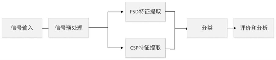 一种基于PSD和CSP的运动想象脑电信号分类方法