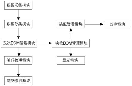基于产品全寿命周期的BOM演化管理系统的制作方法