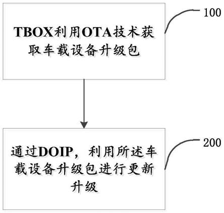 一种TBOX利用DOIP升级车载设备的方法与流程