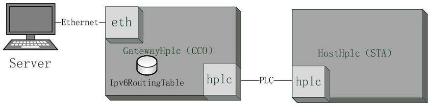 一种轻量化IPv6的HPLC网络传输方法及系统与流程